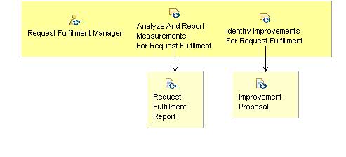 Activity detail diagram: 03.06 - Review Request Fulfillment